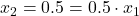 x_2 = 0.5 = 0.5 \cdot x_1